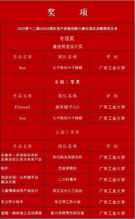 广工大永利皇宫赌场(中国)官方网站
学子多项作品在第十二届国际用户体验创新大赛全国总决赛获奖