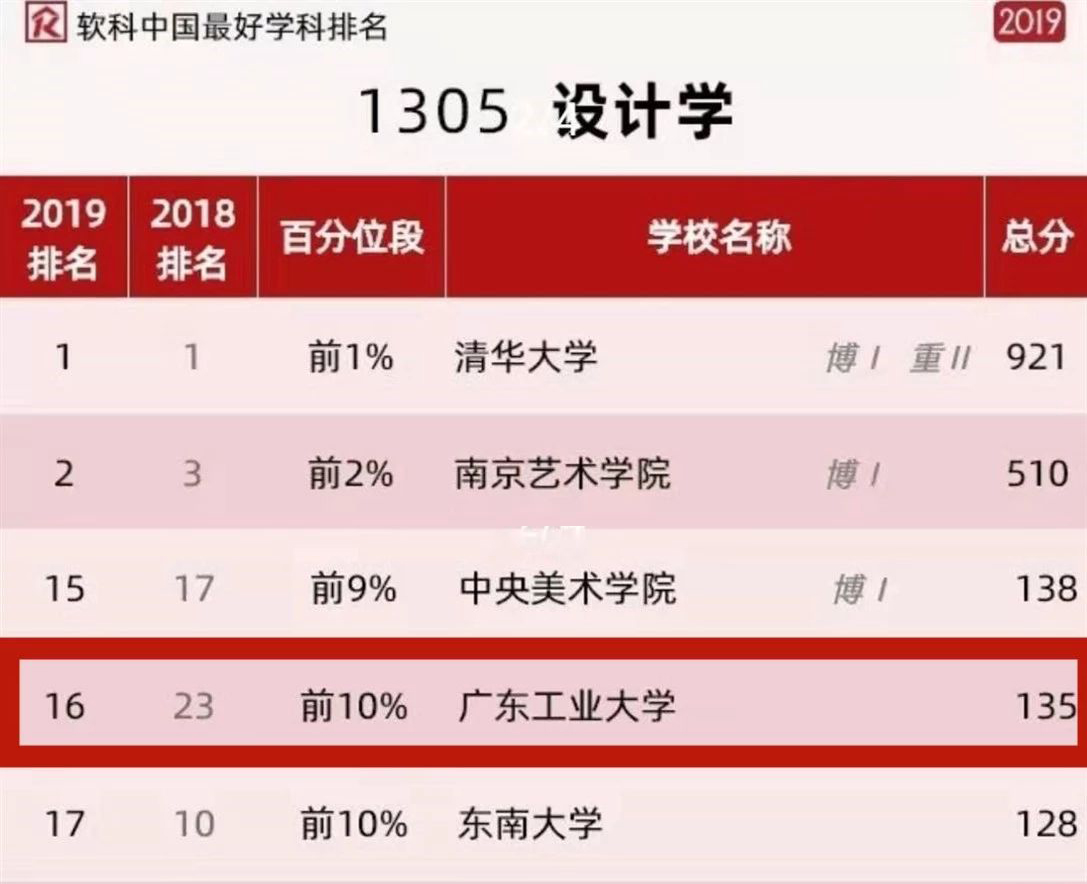 永利皇宫赌场(中国)官方网站
设计学科再次进入软科中国最好学科排名前10%！